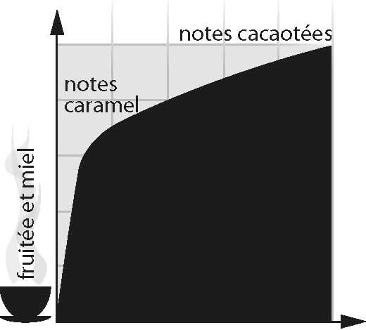 CAFÉS FOLLIET - Café En Grains 1880 - Torréfaction Traditionnelle - Intensité 9/10 - 90% Arabica 10% Robusta - Torréfaction Lente - 1kg - Café - Chamanisme & Traditions